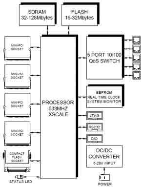 通信板处理线速数据包 高效支持32MB至128MB SDRAM内存容量，优化数据处理与存储服务