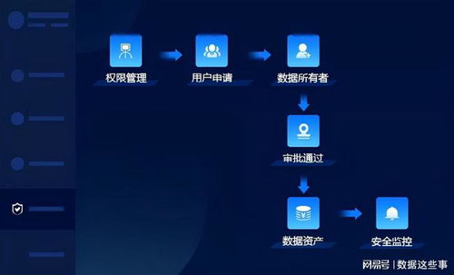 数据治理中的核心支柱 数据资产管理、数据处理与存储支持服务