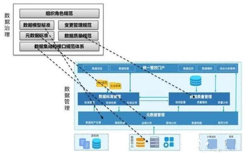 数据管理、数据治理、数据中心、数据中台、数据湖与数据资产 概念梳理、关系辨析与应用服务