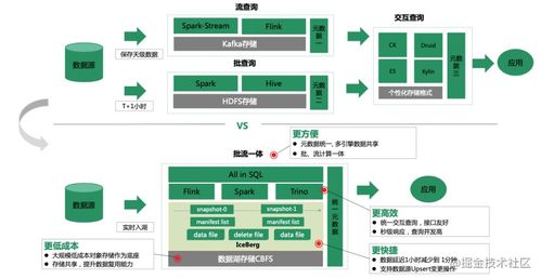 OPPO数据湖统一存储技术实践 构建高效数据处理与存储支持服务