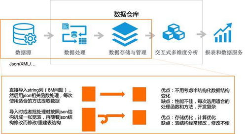 基于MaxCompute SQL的半结构化数据处理实践 从存储到提取的完整方案